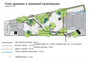 Дренаж на участке своими руками схема