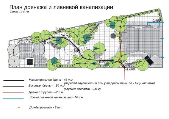 Правильный дренаж участка схемы и рекомендации