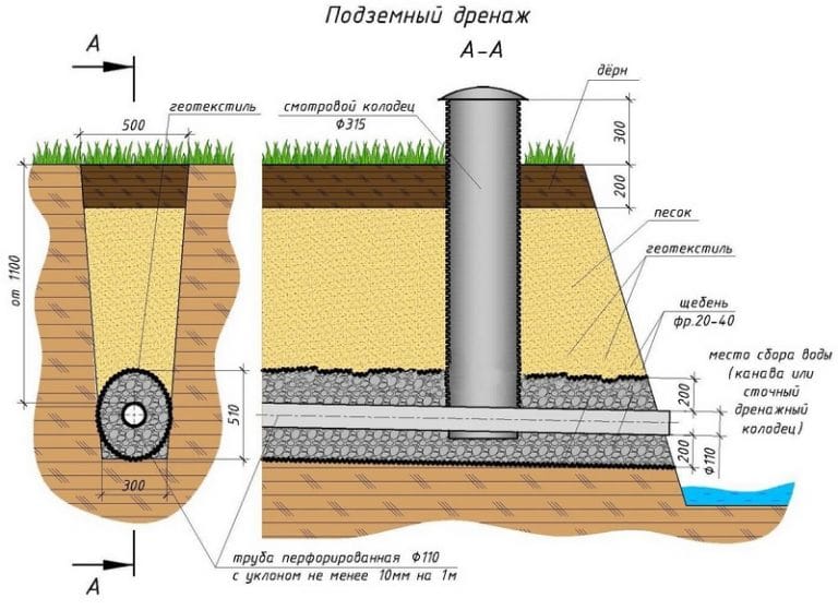 Дренаж вокруг дома своими руками на глинистых почвах схема