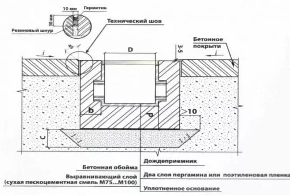 Правильный дренаж участка схемы и рекомендации