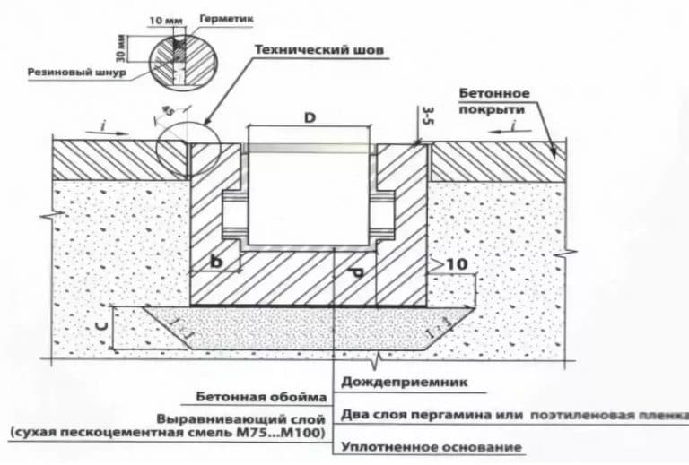 Схема дренажа на участке